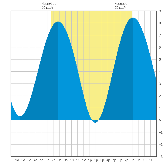 Belfast tide chart for Wednesday, April 27, 2022