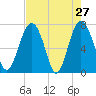 Belfast tide chart for Wednesday, April 27, 2022