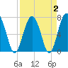 Belfast tide chart for Saturday, April 2, 2022