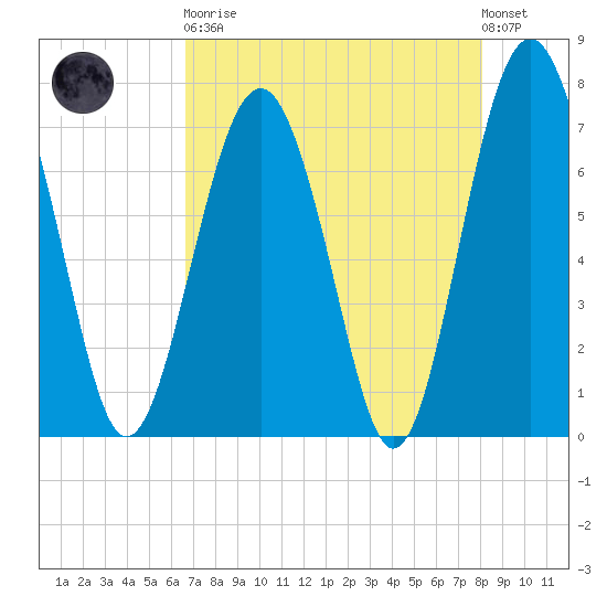 Belfast tide chart for Saturday, April 30, 2022