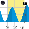 Belfast tide chart for Saturday, April 30, 2022