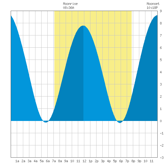 Belfast tide chart for Sunday, April 3, 2022