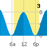 Belfast tide chart for Sunday, April 3, 2022