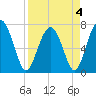 Belfast tide chart for Monday, April 4, 2022