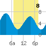 Belfast tide chart for Friday, April 8, 2022