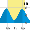 Belfast tide chart for Tuesday, May 10, 2022