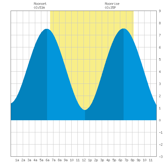 Belfast tide chart for Wednesday, May 11, 2022