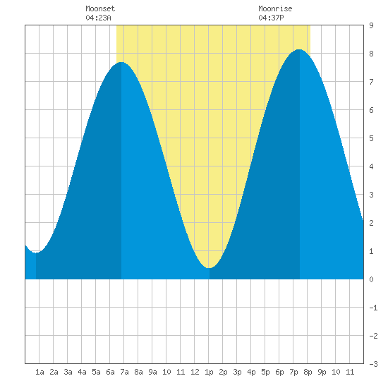 Belfast tide chart for Thursday, May 12, 2022