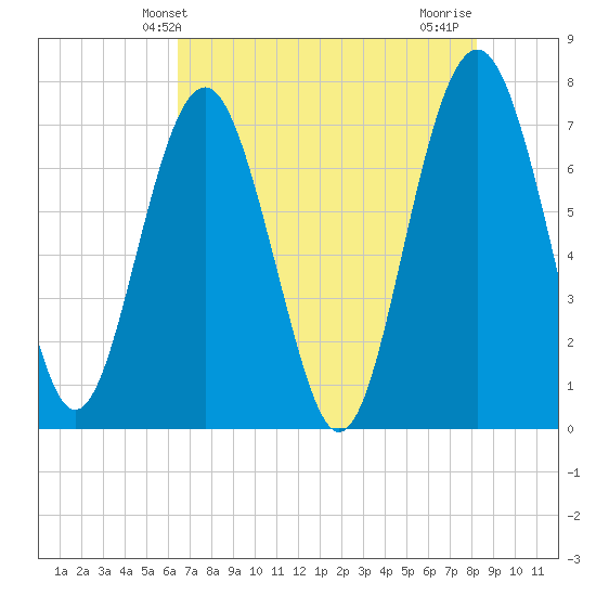 Belfast tide chart for Friday, May 13, 2022