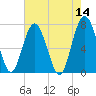 Belfast tide chart for Saturday, May 14, 2022