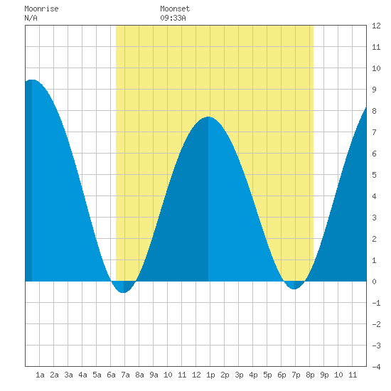 Belfast tide chart for Thursday, May 19, 2022