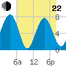Belfast tide chart for Sunday, May 22, 2022
