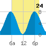 Belfast tide chart for Tuesday, May 24, 2022