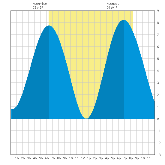 Belfast tide chart for Wednesday, May 25, 2022