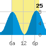 Belfast tide chart for Wednesday, May 25, 2022