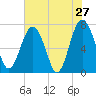 Belfast tide chart for Friday, May 27, 2022
