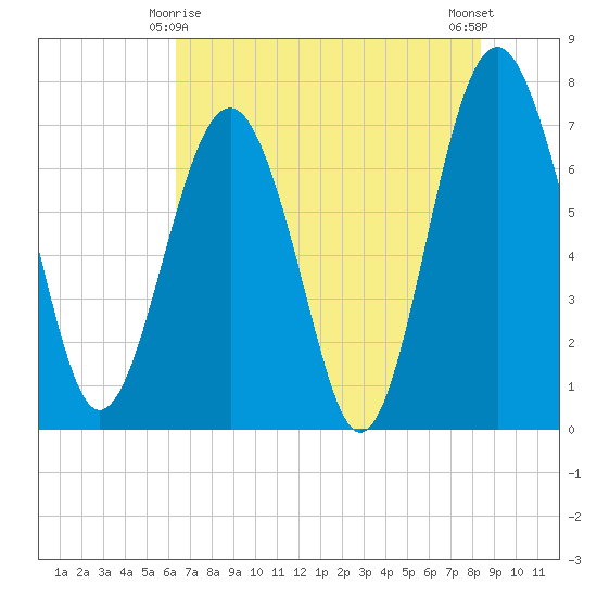 Belfast tide chart for Saturday, May 28, 2022