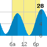 Belfast tide chart for Saturday, May 28, 2022