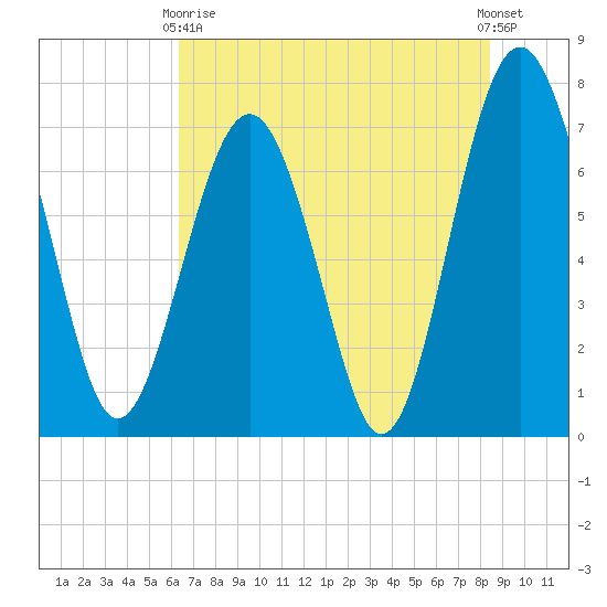 Belfast tide chart for Sunday, May 29, 2022