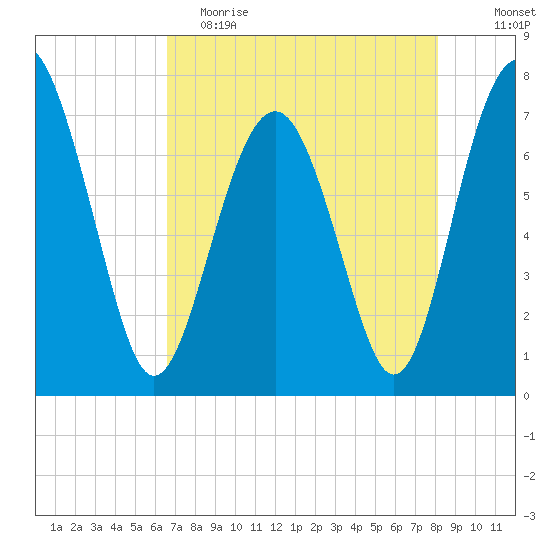 Belfast tide chart for Tuesday, May 3, 2022