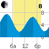 Belfast tide chart for Sunday, May 8, 2022