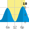 Belfast tide chart for Friday, June 10, 2022