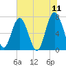 Belfast tide chart for Saturday, June 11, 2022