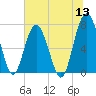Belfast tide chart for Monday, June 13, 2022