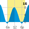 Belfast tide chart for Thursday, June 16, 2022