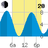 Belfast tide chart for Monday, June 20, 2022