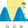 Belfast tide chart for Tuesday, June 21, 2022