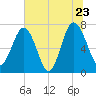 Belfast tide chart for Thursday, June 23, 2022
