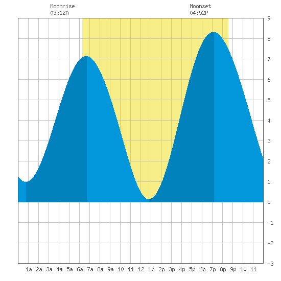 Belfast tide chart for Friday, June 24, 2022