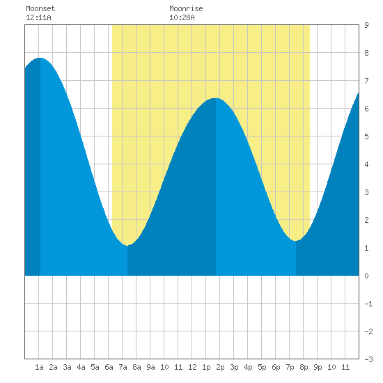 Belfast tide chart for Saturday, June 4, 2022