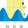 Belfast tide chart for Monday, June 6, 2022