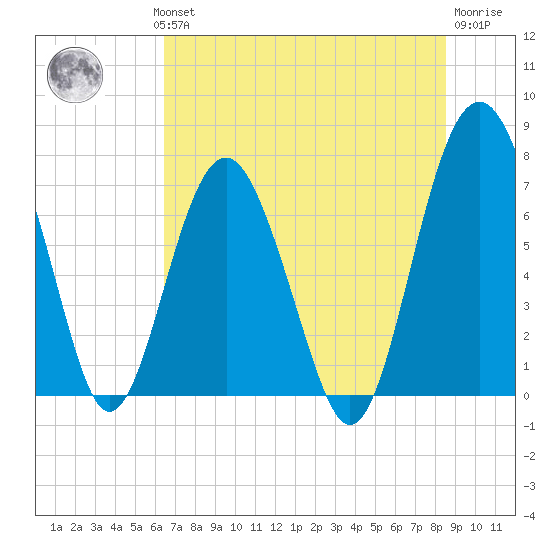 Belfast tide chart for Wednesday, July 13, 2022