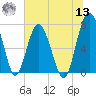 Belfast tide chart for Wednesday, July 13, 2022