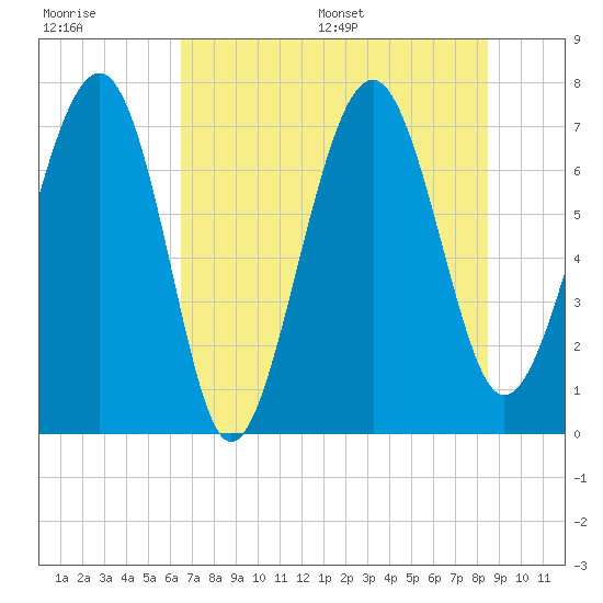 Belfast tide chart for Tuesday, July 19, 2022