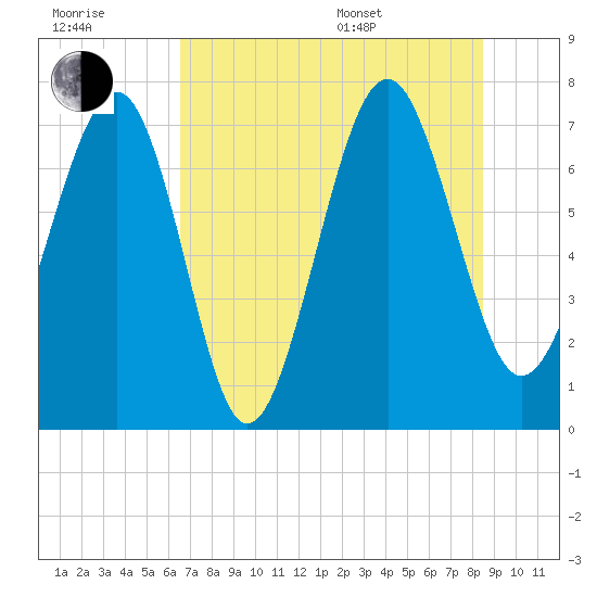 Belfast tide chart for Wednesday, July 20, 2022