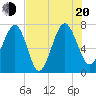 Belfast tide chart for Wednesday, July 20, 2022