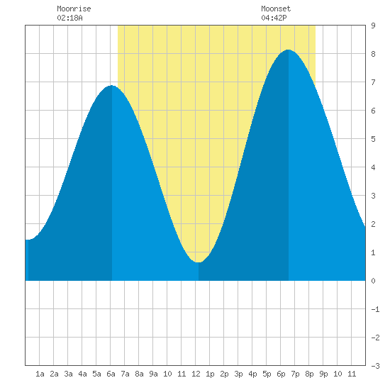 Belfast tide chart for Saturday, July 23, 2022