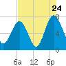 Belfast tide chart for Sunday, July 24, 2022