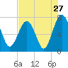 Belfast tide chart for Wednesday, July 27, 2022