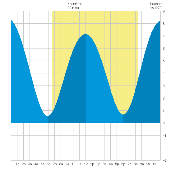 Belfast tide chart for Sunday, July 31, 2022