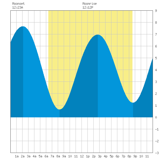 Belfast tide chart for Tuesday, July 5, 2022