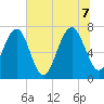 Belfast tide chart for Thursday, July 7, 2022