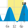 Belfast tide chart for Wednesday, August 10, 2022