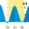 Belfast tide chart for Sunday, August 14, 2022