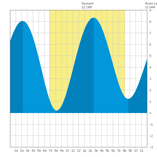 Belfast tide chart for Wednesday, August 17, 2022