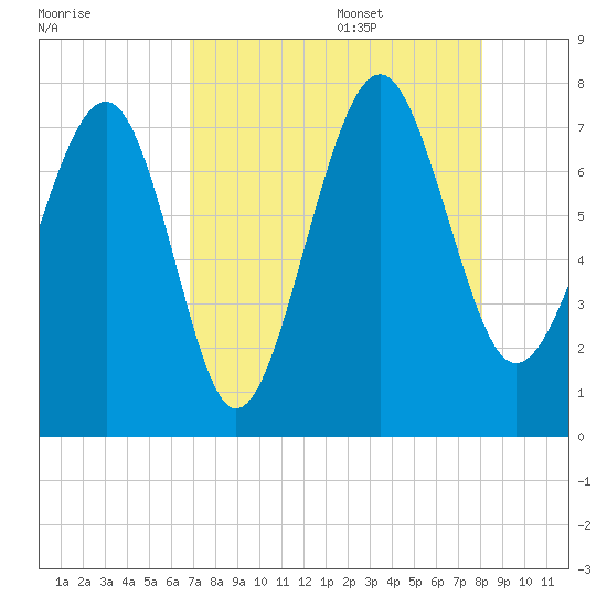 Belfast tide chart for Thursday, August 18, 2022